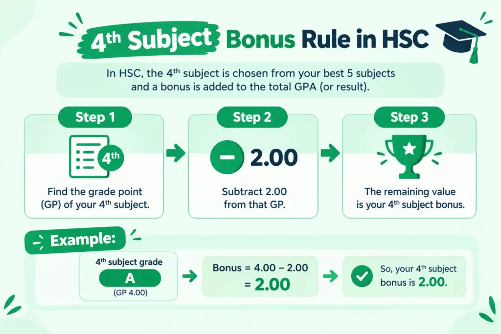 HSC 4th subject bonus calculation formula with step by step example