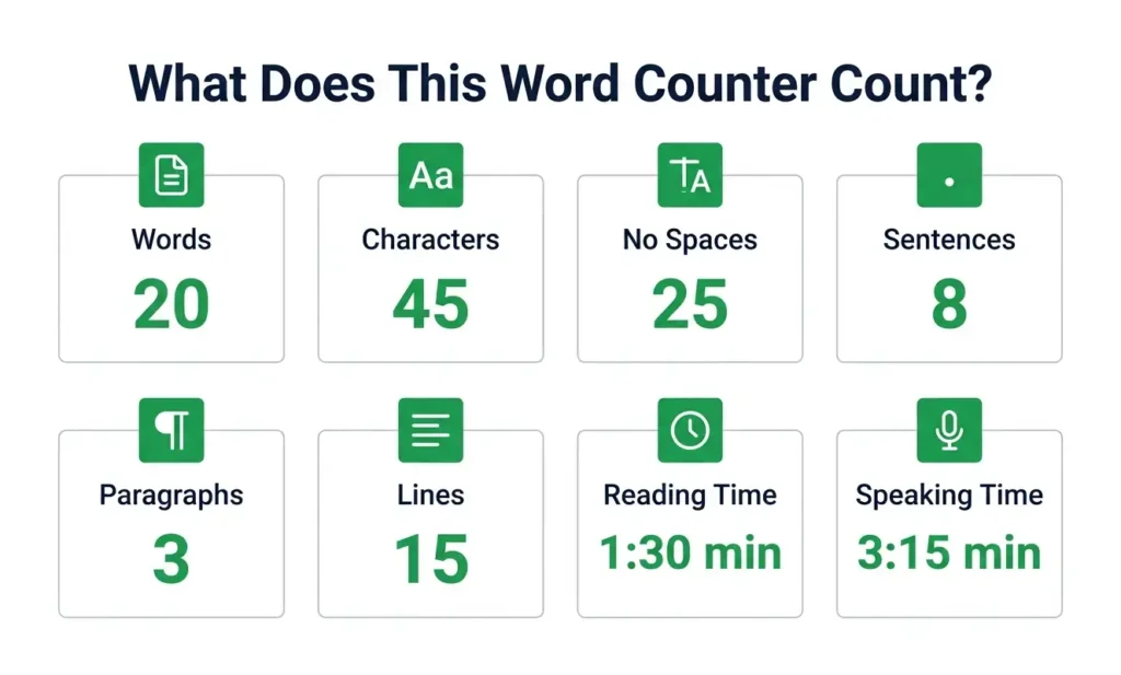 Infographic showing 8 metrics tracked by Word Counter including words, characters, sentences and reading time
